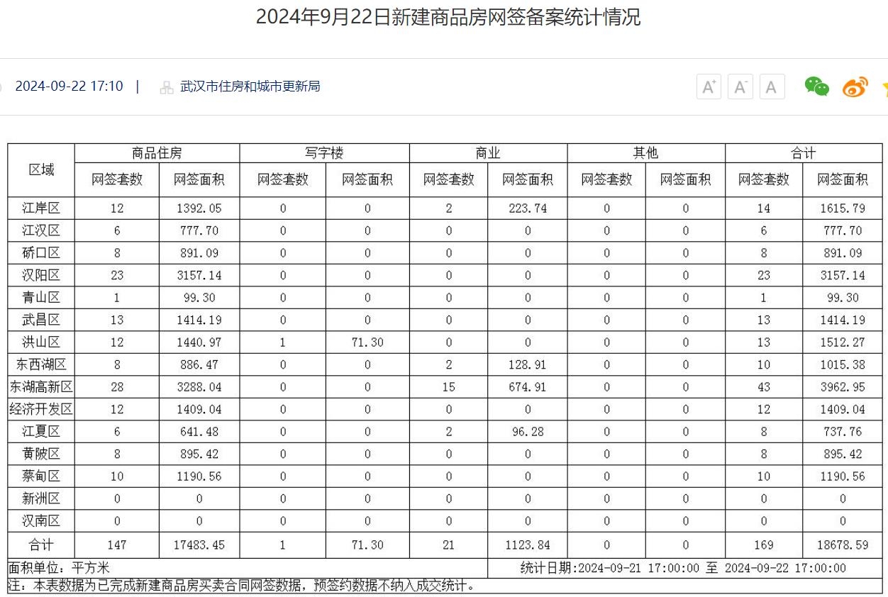 武汉买房哪些区域受欢迎？9月22日武汉新房成交数据公示