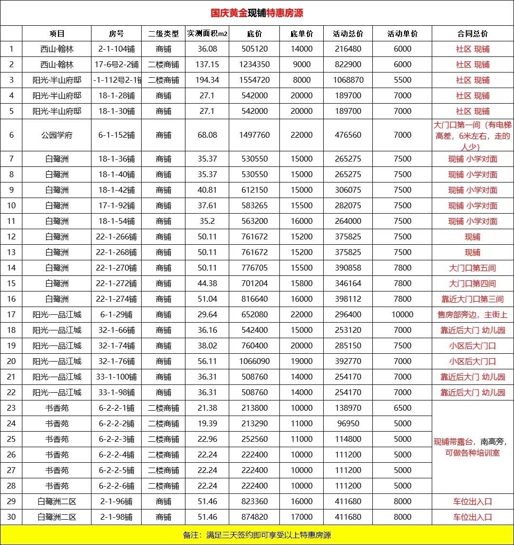 阳光大地集团南充各楼盘商铺优惠合集，快来看看有没有您中意的