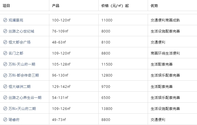 乌鲁木齐最新热搜楼盘TOP10！速看！