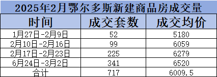 从数据看机遇：鄂尔多斯2月房价周环比连涨，购房需求持续释放