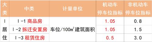 宁波拟出新规：住宅车位配比调整！