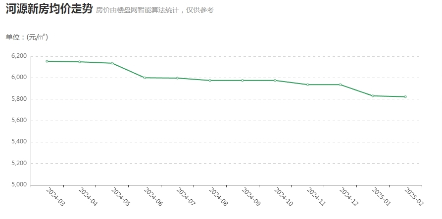 河源2025年2月房地产市场数据报告—供需结构调整下的市场