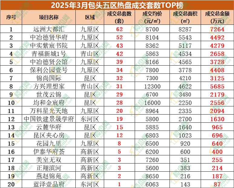 3月包头五区热盘成交TOP榜出炉，市场动态全解析