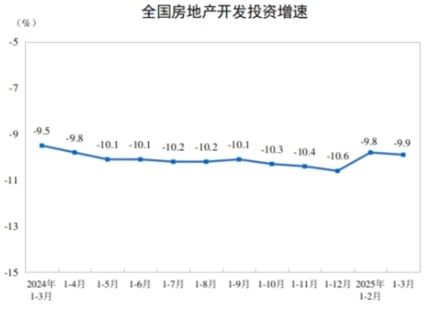 2025 年 1-3 月全国房地产市场数据大揭秘！