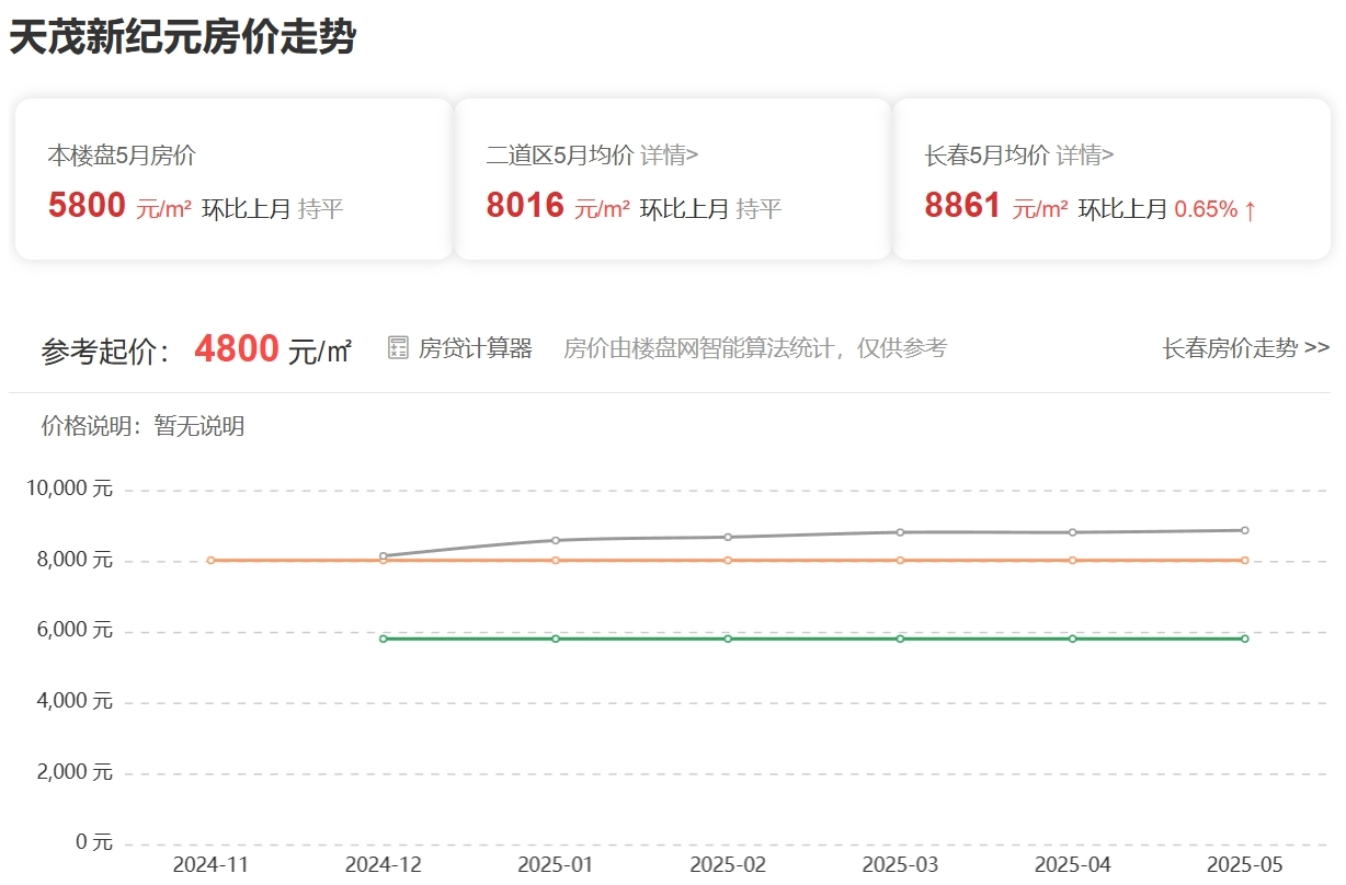 天茂新纪元最新房价!配套设施有哪些亮点?