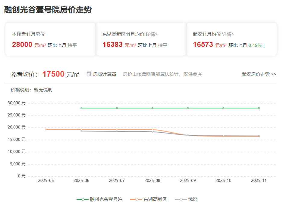 武汉融创光谷壹号院最新房价!生活配套有哪些?