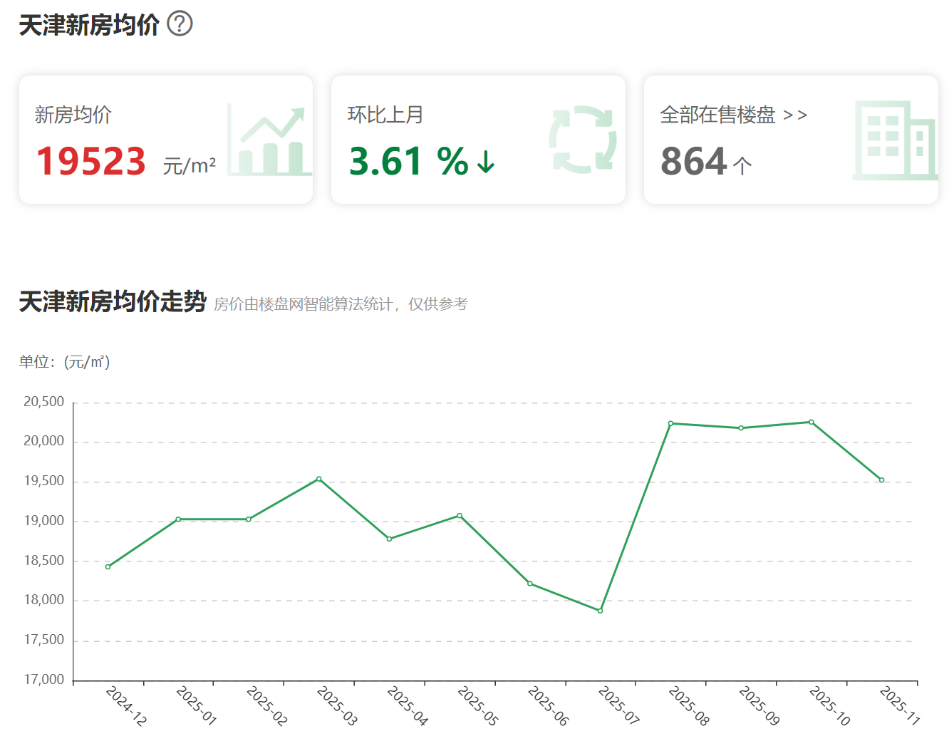 天津津南最新房价多少，均价15000左右的楼盘有哪些?