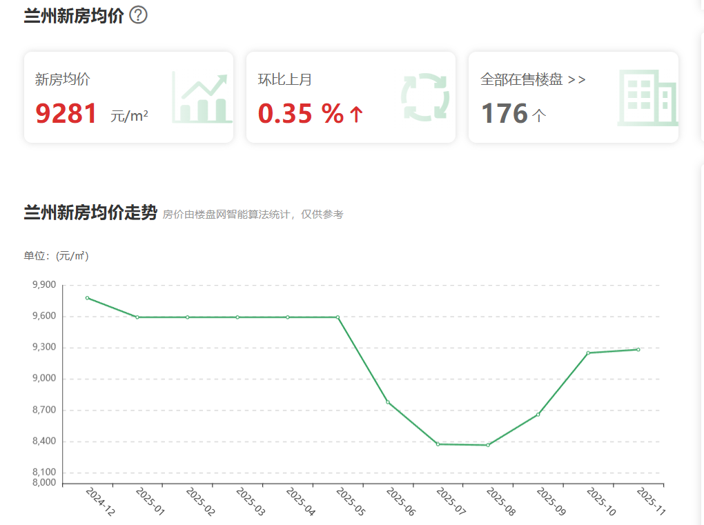 2026年兰州房价是涨是跌?兰州年底性价比高楼盘推荐!