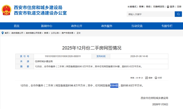 8364套，25年12月份西安二手房环比上涨15.57%！