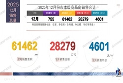 2025年12月钦州本级商品房成交暴涨96%！755套成交量背后，这些热门楼盘值得盯紧！