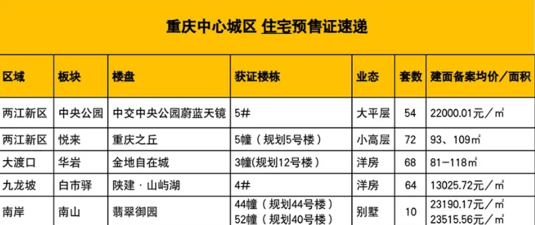 重庆主城2026年首波预售证公布!有没有您感兴趣的!