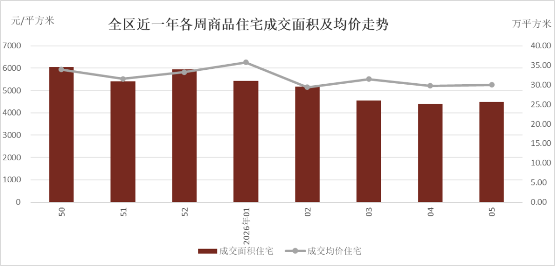 房地产周报（2026年第05周）