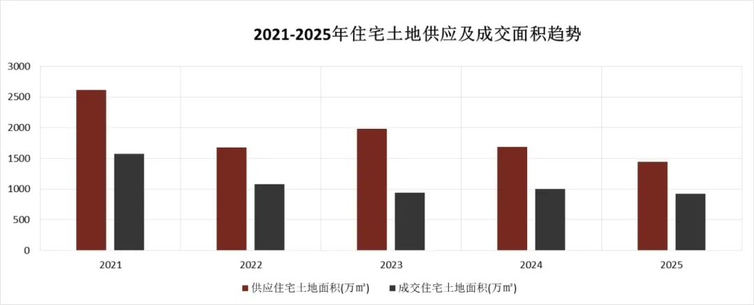 2025年内蒙古土地市场年度盘点：供地成交“双收缩”，住宅“量缩价强”，商服去化明显转弱