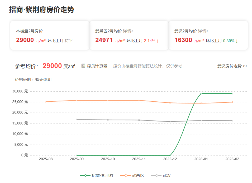 武汉招商·紫荆府房价多少一平?143-180㎡四房哪个更适合刚改家庭?