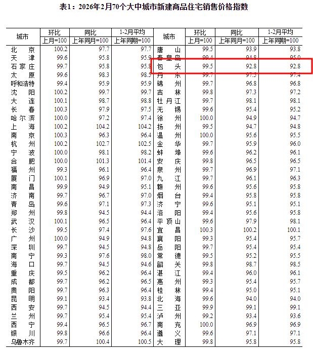 国家统计局数据公布，包头2026年2月房价如何！