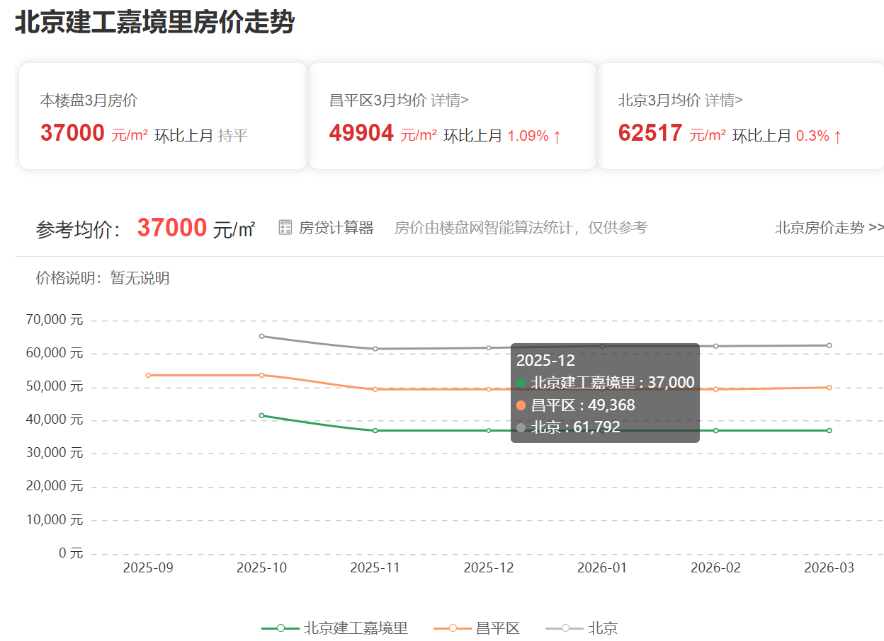 北京建工嘉境里最新单价是多少?产品力到底