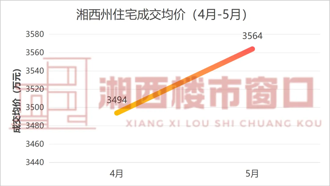 环比劲增20%！从“金三银四”到“红五月”，湘西楼市正悄然升温