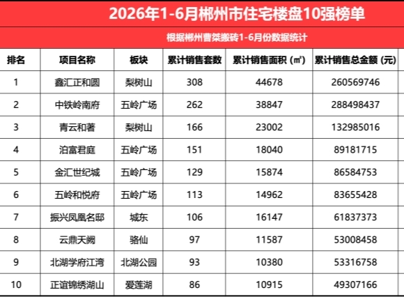 半年考：分化加剧，价值为王——2026年上半年郴州楼市深度复盘与展望