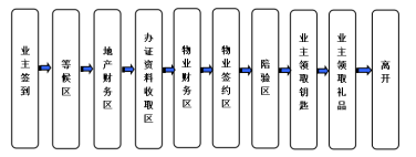  九铭广场公寓1#2#交房