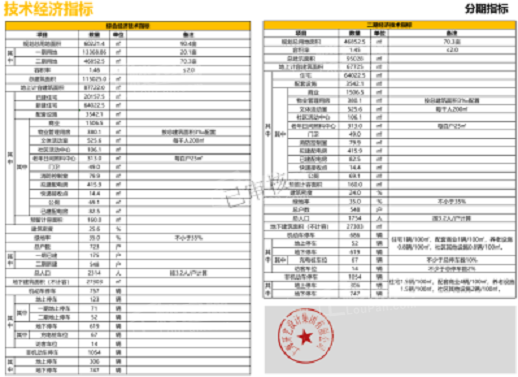 潜润·高铁新城配套图