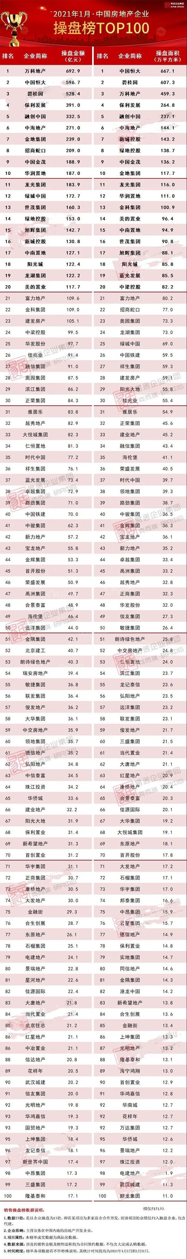 同比增长70.7%!2021年1月中国房地产企业销售TOP100排行榜出炉!-赣州楼盘网