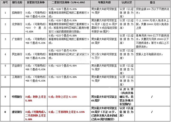 银行利率上浮