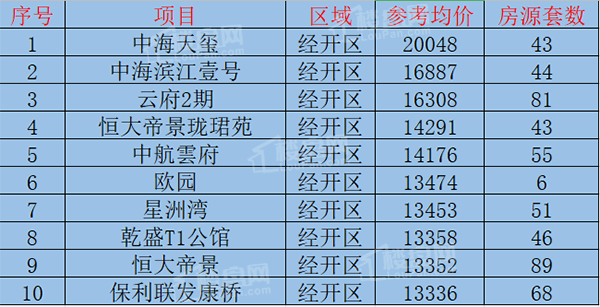 赣州经开区二手房房价