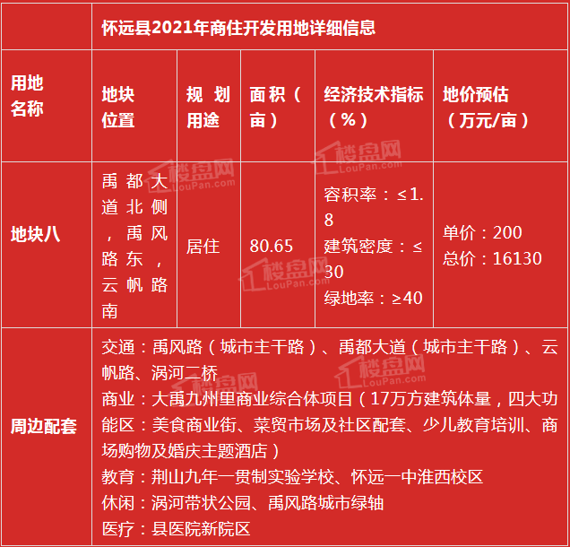 蚌埠楼盘网发布2021土地供应地块八