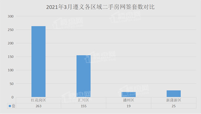 2021年3月遵义楼市月报