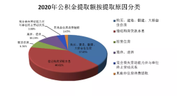 年度报告来了~2020年钦州住房公积金提取以支持刚需住房为主