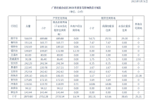 速报！钦州2021年住宅供应用地计划出炉！