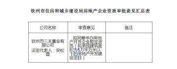 第202124批房地产企业资质审查意见结果来啦~