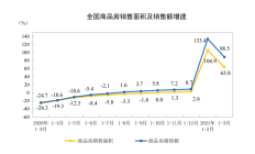 全国房地产2021年1季度全国房地产经济数据出炉