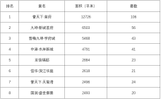 2021年4月黄梅县房地产网签备案数据龙虎榜