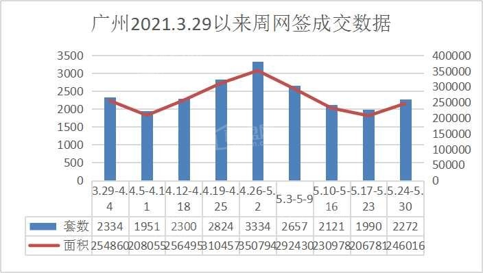 广州一周成交