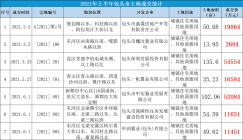 土拍预告：近期新都市区1幅地块即将出让（内附上半年土拍成交明细）