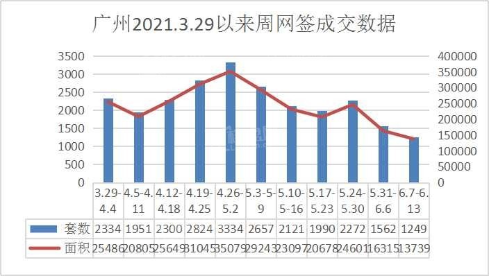 广州一周成交