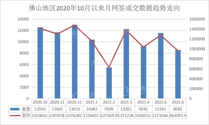 佛山6月成交