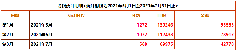 7月二手房数据