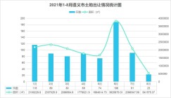 2021年8月1日-31日遵义市土地月报