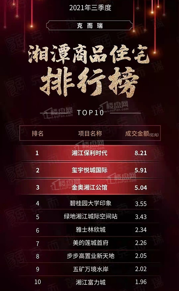 2021三季度湘潭楼盘销售排行榜出炉!都有哪些楼盘上榜?-湘潭楼盘网