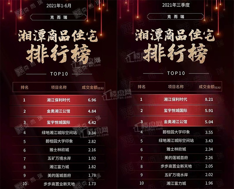 2021三季度湘潭楼盘销售排行榜出炉都有哪些楼盘上榜