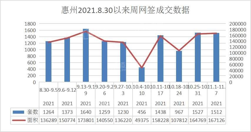 惠州一周成交