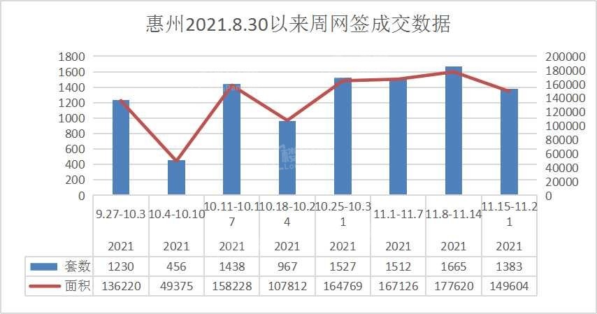 惠州一周成交