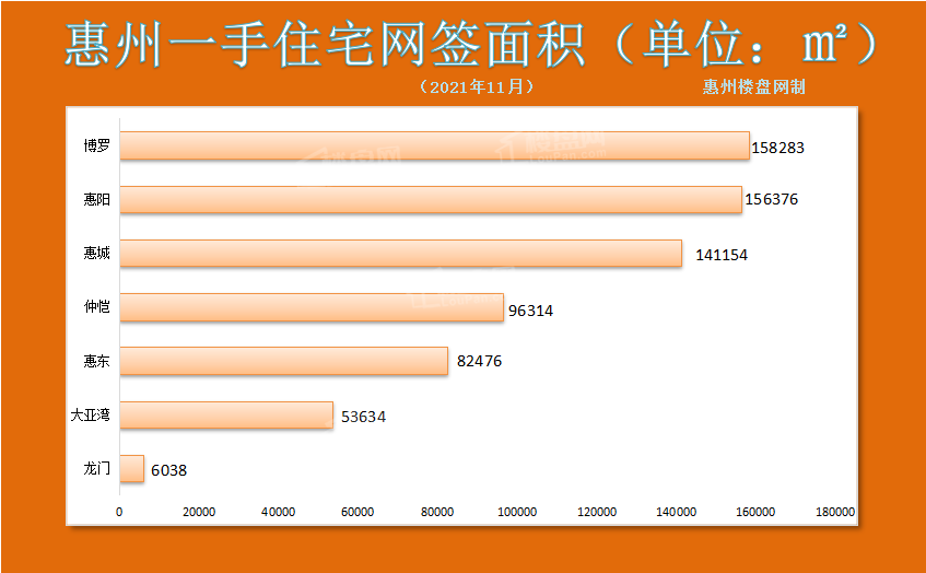 惠州11月成交