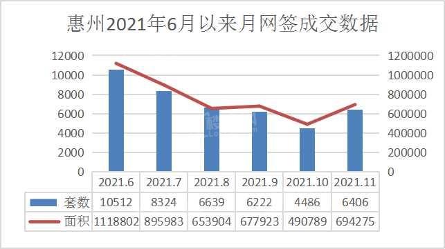 惠州11月成交