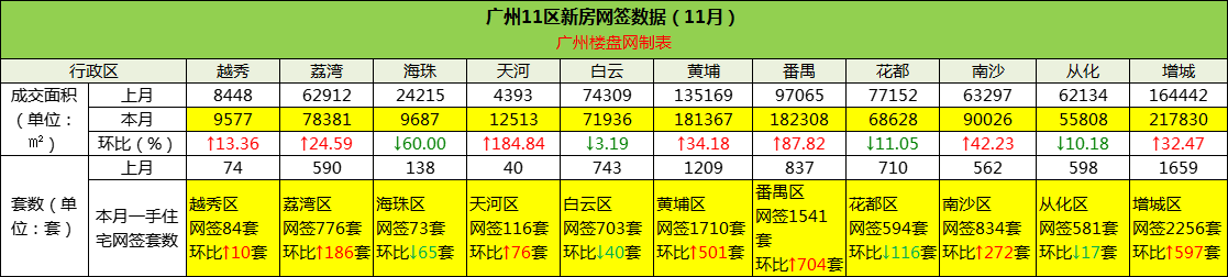 广州11月月度网签