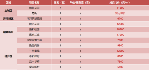 数据丨宿迁市12月20日商品房成交网签备案