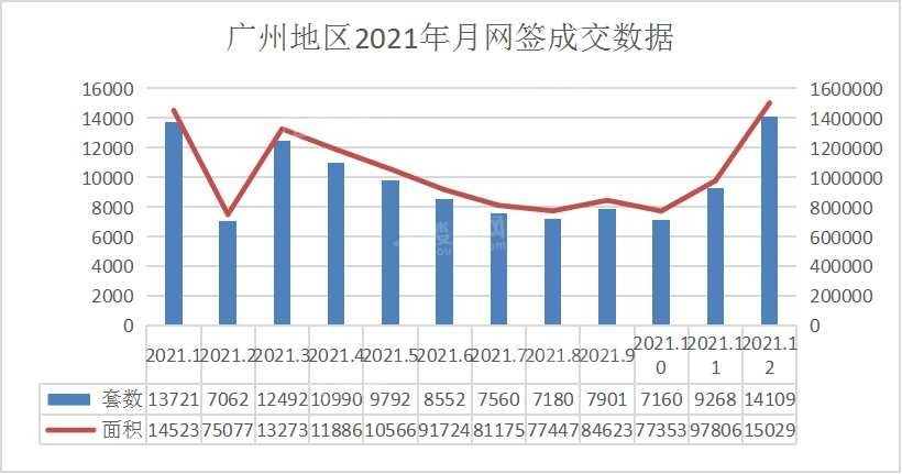2021大涨收尾！ 12月广州新房成交环比上涨52.23%