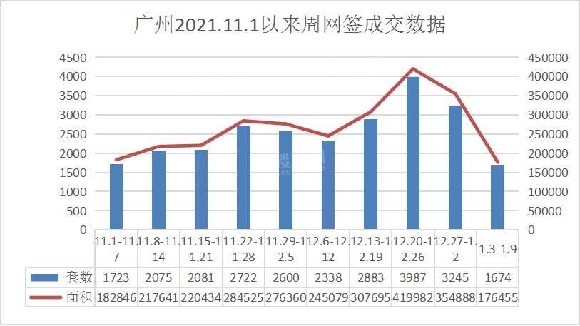 花都荣升榜眼！本周广州新房网签1674套 环比下降48.41%